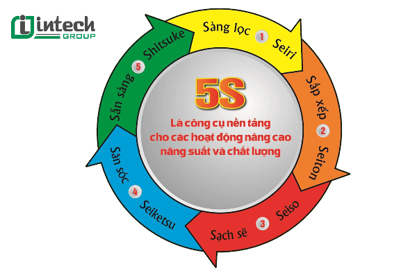 5s la gi  huong dan trien khai chi tiet  5s trong doanh nghiep