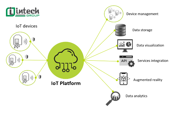 iot platform la gi  nhung cau hoi thuong gap ve internet van vat