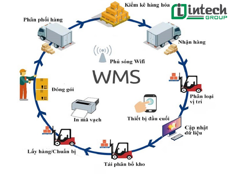 phan mem quan ly kho wms    ung dung quan ly kho thong minh