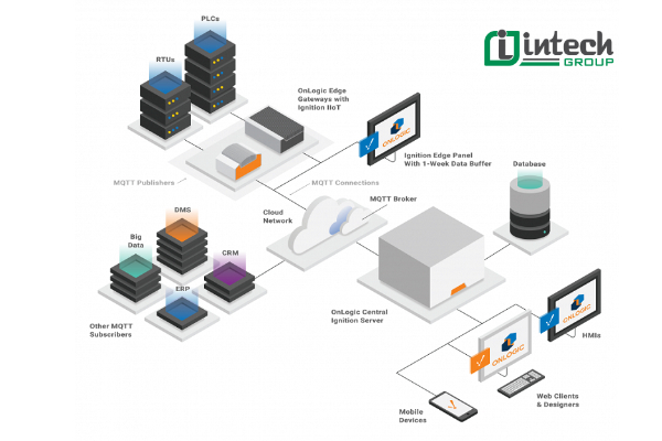 scada la gi  tim hieu ve cau truc va co che hoat dong cua he thong scada