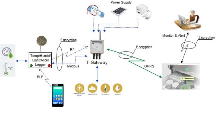 huong dan phan loai cac he thong iot