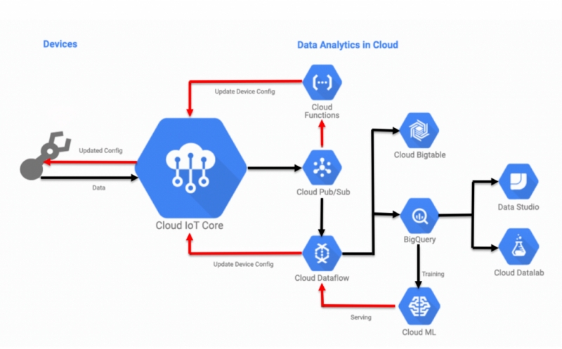 xay dung he thong iot su dung nen tang google cloud iot core